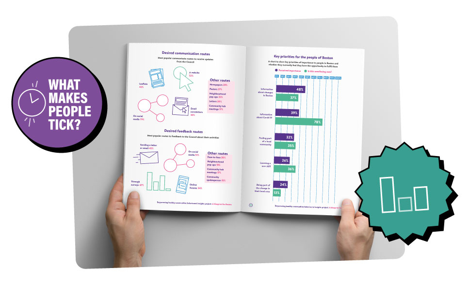 An open spread of a research report displaying several data visuals.