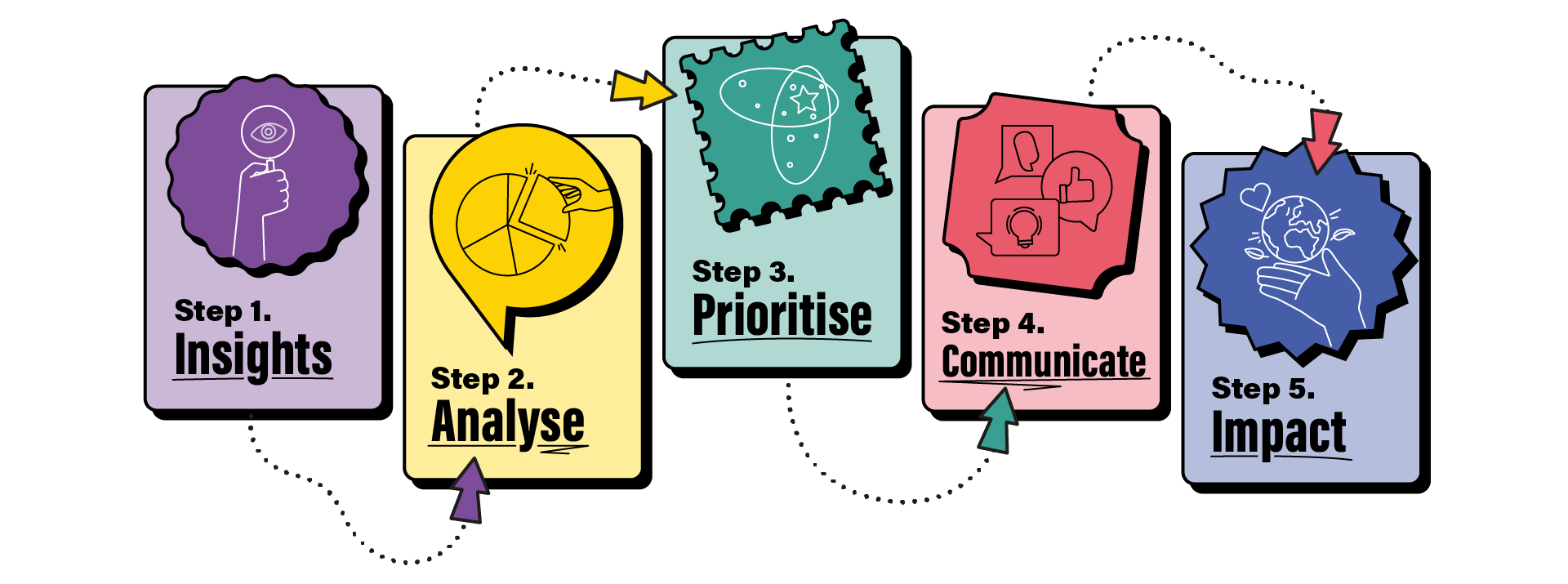 Step 1: Insights
Step 2: Analyse
Step 3: Prioritise
Step 4: Communication
Step 5: Impact