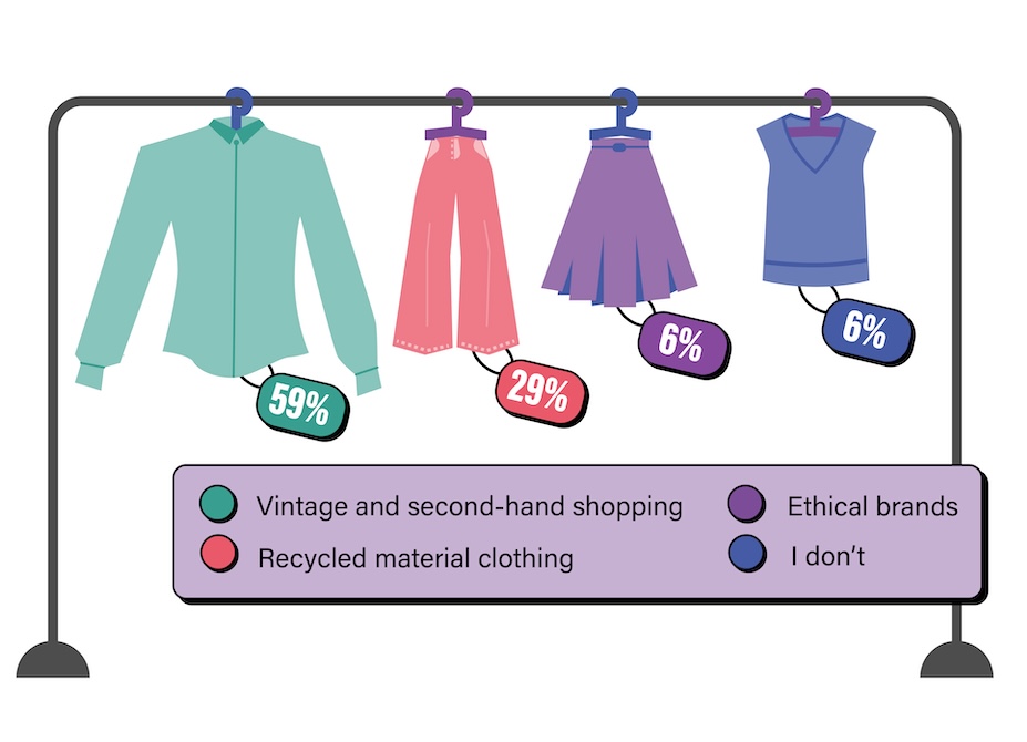 A graphic showing the poll results of 'How do you embrace sustainability in your wardrobe? '