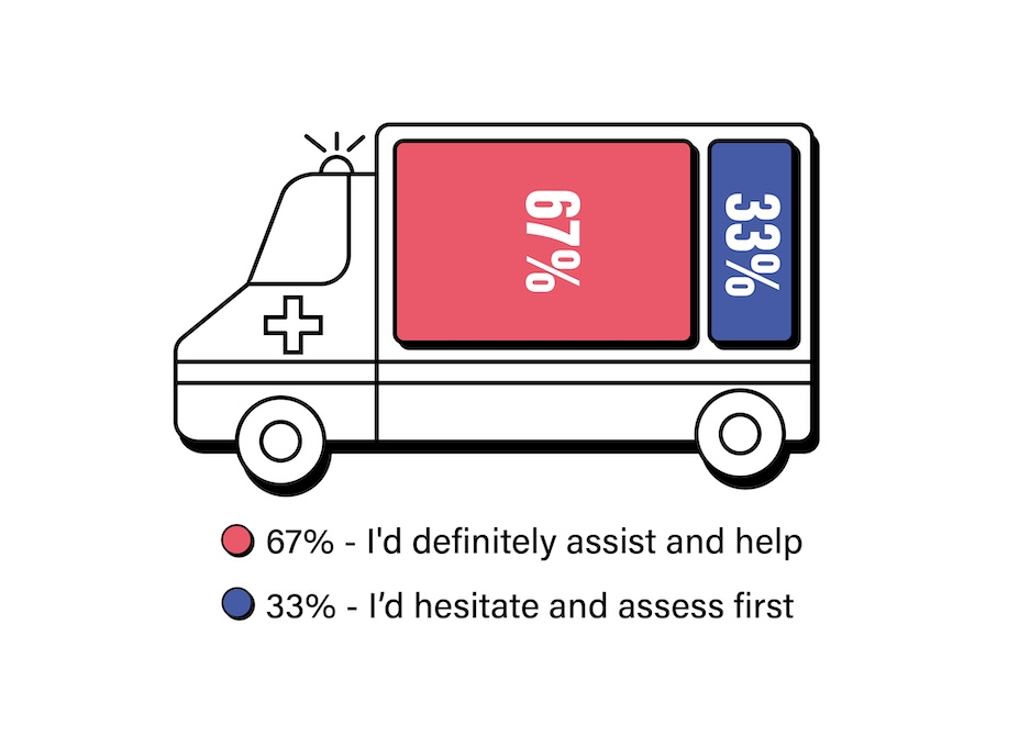 A graphic showing the results of aa recent poll - If you're walking down the street and witness a medical emergency, would you step in to help or look away and hope someone else does?