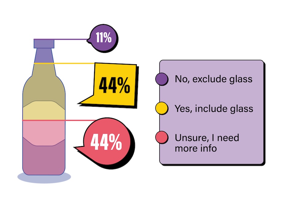 A graphic showing the poll results of 'What’s your opinion on including glass in the Deposit Return Scheme?'