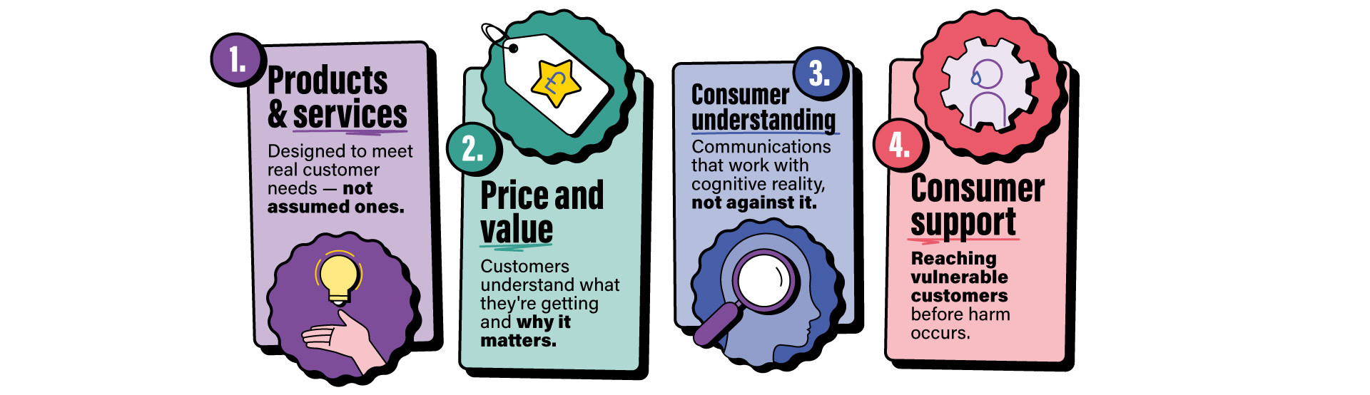 1. Products & services: Designed to meet real customer needs — not assumed ones.
2. Price & value: Customers understand what they're getting and why it matters.
3. Consumer understanding: Communications that work with cognitive reality, not against it.
4. Consumer support: Reaching vulnerable customers before harm occurs.