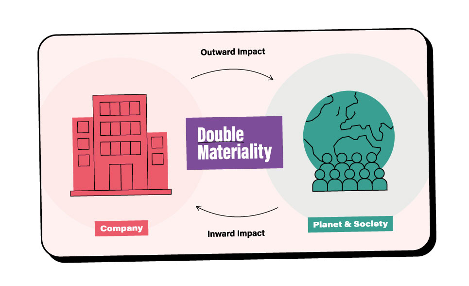 A graphic of Double Materiality. A company has an outward impact on the planet and society which in turn has an inward impact on the company.