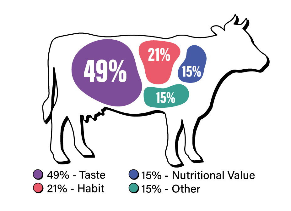 Graphic showing the results of the cow milk poll