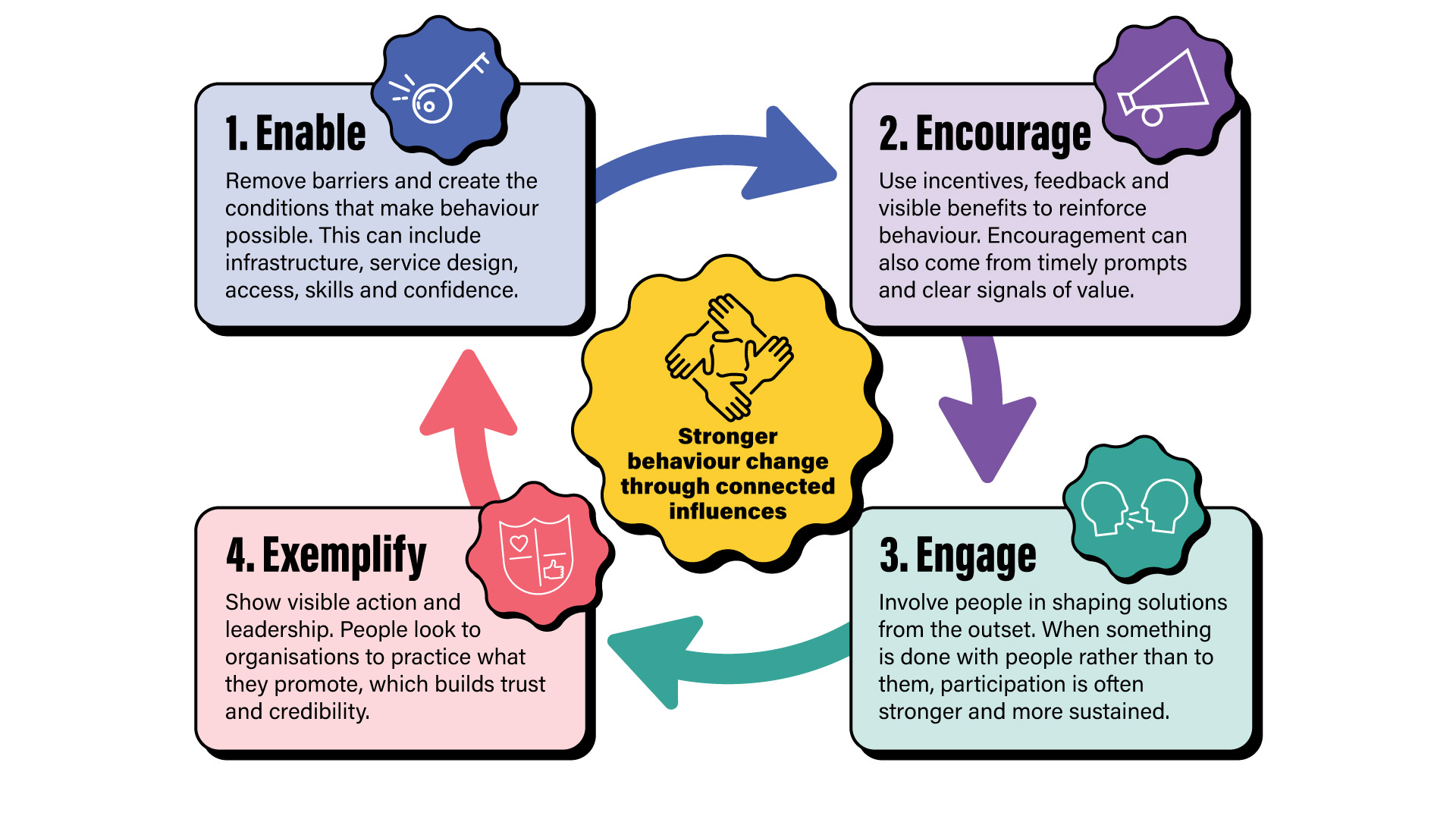 Image for How to deliver behaviour change that lasts
