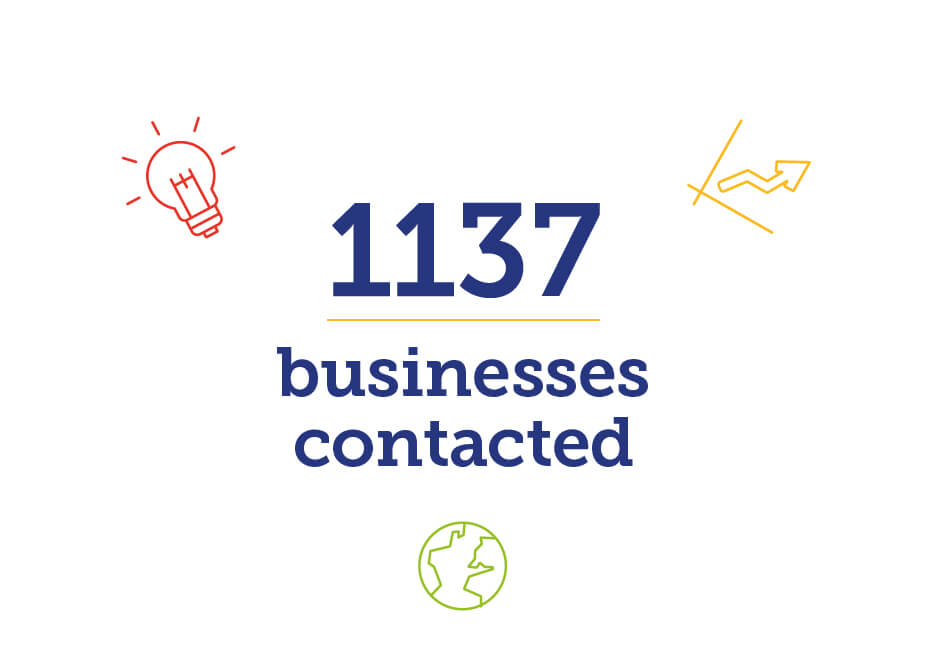 The stat of '1137 businesses contacted' surrounded by icons of a lightbulb, the earth and a graph.