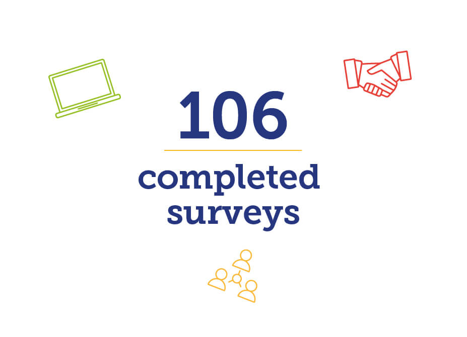The statistic of '106 completed surveys' is surrounded by various business-related icons.