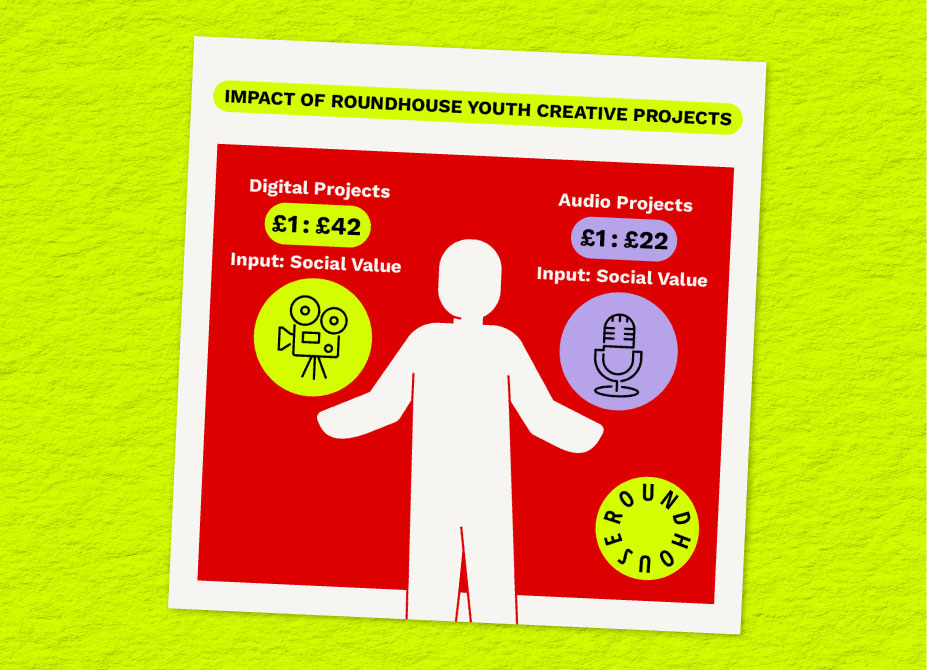 An infographic showing the impact of Roundhouse Youth Creative projects used in the Roundhouse SROI report.