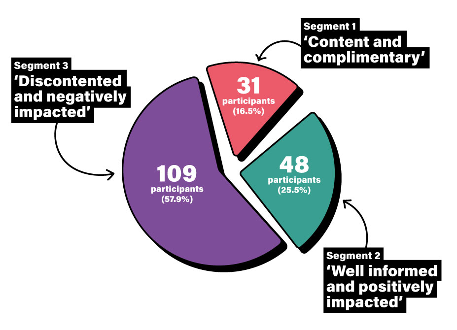 Pie chart of the segmentation: 

Segment 1‘Content and complimentary’: 31 participants (16.5%) 

Segment 2 ‘Well informed and positively impacted’: 48 participants (25.5%) 

Segment 3‘Discontented and negatively impacted’: 109 participants (57.9%)